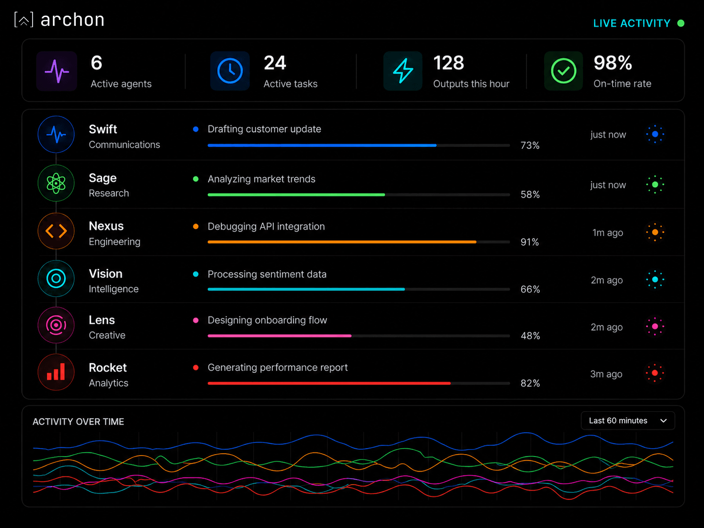 Live activity dashboard showing 6 active agents, 24 active tasks, 128 outputs this hour, a 98 percent on-time rate, per-agent activity, and activity over time