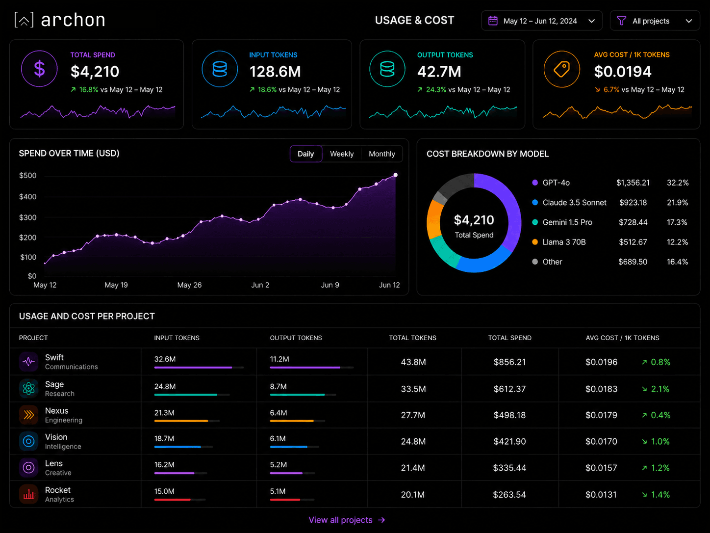 Usage and cost dashboard showing $4,210 total spend, input and output tokens, cost breakdown by model, spend over time, and per-project costs
